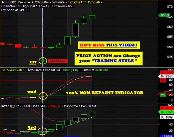 Best Top Bottom PriceAction Strategy