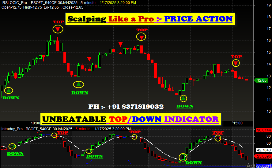 Best Buy Sell Scalping Indicators